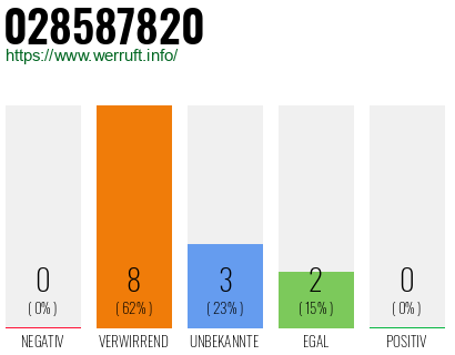 Rufnummer 028587820 Telefonnummer 028587820