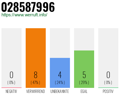 Rufnummer 028587996 Telefonnummer 028587996