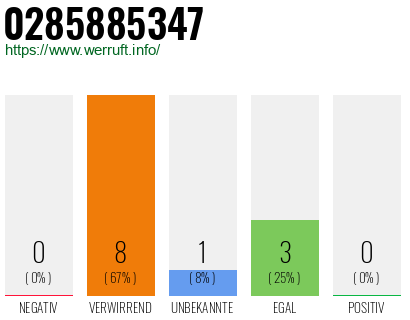 Rufnummer 0285885347 Telefonnummer 0285885347