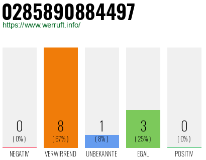 Rufnummer 0285890884497 Telefonnummer 0285890884497