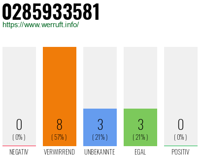 Rufnummer 0285933581 Telefonnummer 0285933581