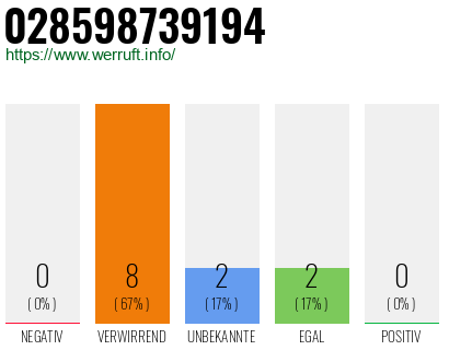 Rufnummer 028598739194 Telefonnummer 028598739194