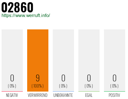 Rufnummer 02860 Telefonnummer 02860