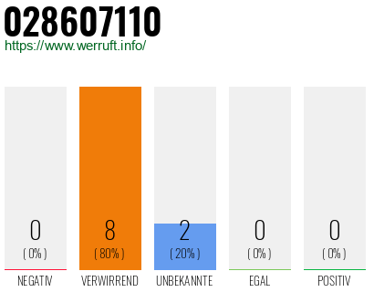 Rufnummer 028607110 Telefonnummer 028607110
