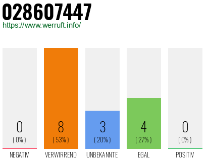 Rufnummer 028607447 Telefonnummer 028607447
