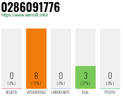 Rufnummer 0286091776 Telefonnummer 0286091776