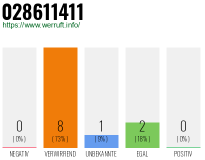 Rufnummer 028611411 Telefonnummer 028611411
