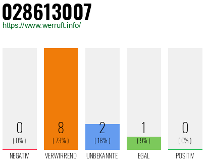 Rufnummer 028613007 Telefonnummer 028613007