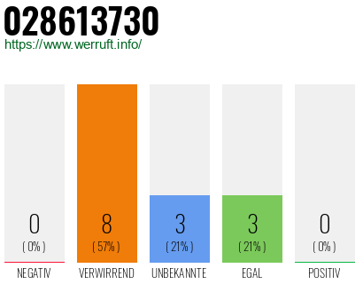 Rufnummer 028613730 Telefonnummer 028613730