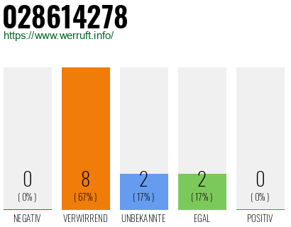 Rufnummer 028614278 Telefonnummer 028614278
