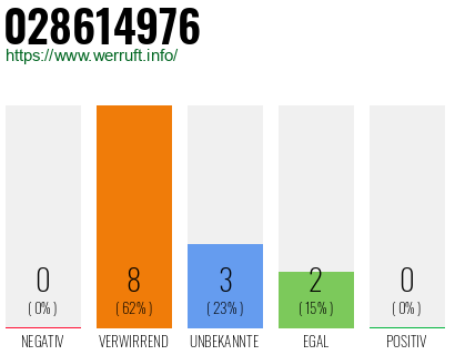 Rufnummer 028614976 Telefonnummer 028614976