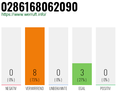 Rufnummer 0286168062090 Telefonnummer 0286168062090