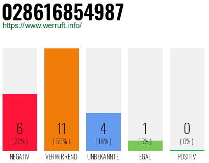 Rufnummer 028616854987 Telefonnummer 028616854987