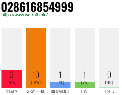Rufnummer 028616854999 Telefonnummer 028616854999