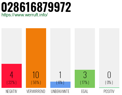 Rufnummer 028616879972 Telefonnummer 028616879972