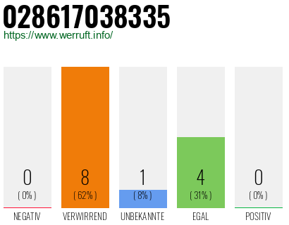 Rufnummer 028617038335 Telefonnummer 028617038335