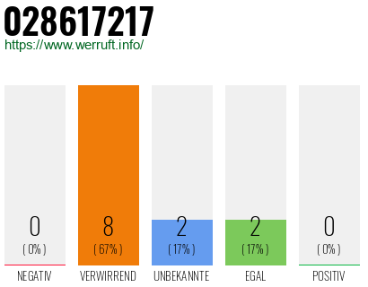 Rufnummer 028617217 Telefonnummer 028617217