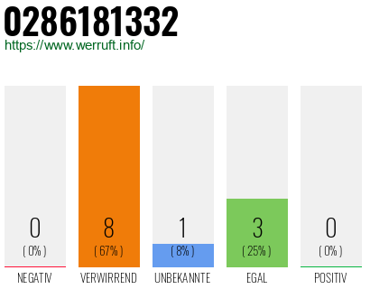 Rufnummer 0286181332 Telefonnummer 0286181332
