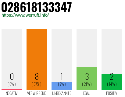 Rufnummer 028618133347 Telefonnummer 028618133347