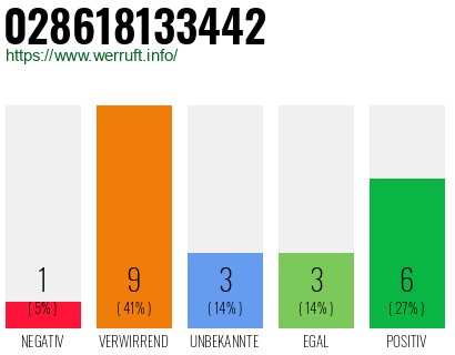 Rufnummer 028618133442 Telefonnummer 028618133442