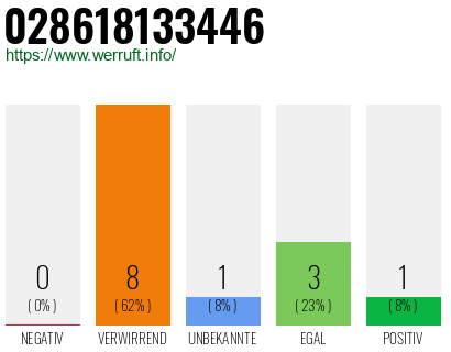 Rufnummer 028618133446 Telefonnummer 028618133446
