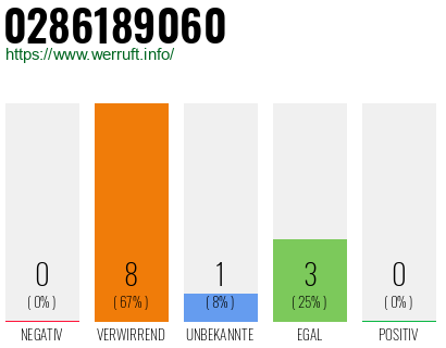Rufnummer 0286189060 Telefonnummer 0286189060