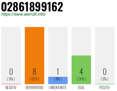 Telefonnummer 02861899162