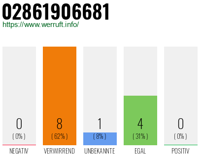 Rufnummer 02861906681 Telefonnummer 02861906681