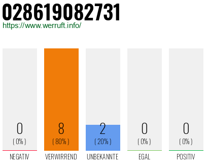 Rufnummer 028619082731 Telefonnummer 028619082731