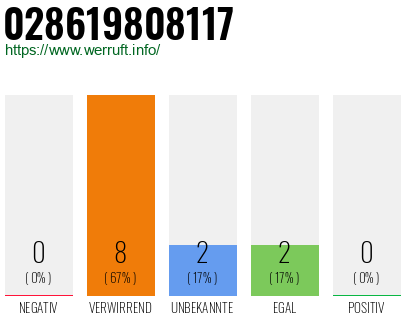 Rufnummer 028619808117 Telefonnummer 028619808117