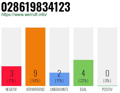 Rufnummer 028619834123 Telefonnummer 028619834123