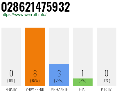 Rufnummer 028621475932 Telefonnummer 028621475932