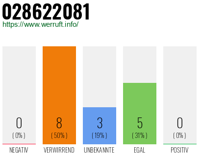 Rufnummer 028622081 Telefonnummer 028622081