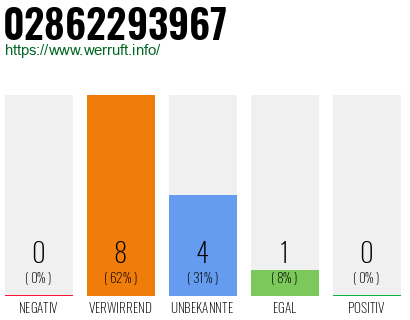Rufnummer 02862293967 Telefonnummer 02862293967