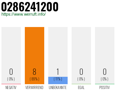 Rufnummer 0286241200 Telefonnummer 0286241200
