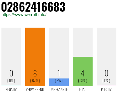 Rufnummer 02862416683 Telefonnummer 02862416683