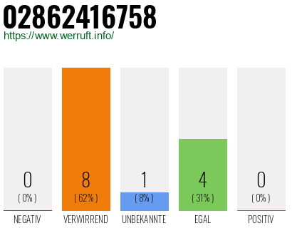 Rufnummer 02862416758 Telefonnummer 02862416758
