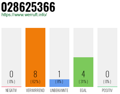 Rufnummer 028625366 Telefonnummer 028625366