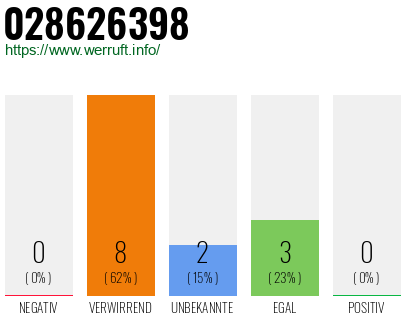 Rufnummer 028626398 Telefonnummer 028626398