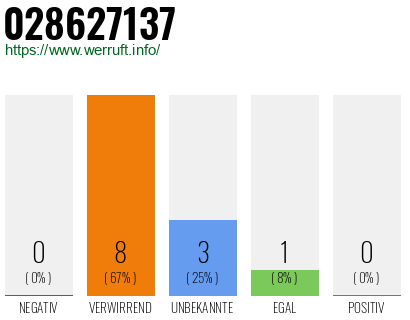 Rufnummer 028627137 Telefonnummer 028627137