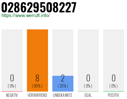 Rufnummer 028629508227 Telefonnummer 028629508227