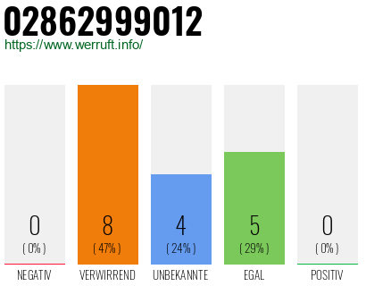 Rufnummer 02862999012 Telefonnummer 02862999012