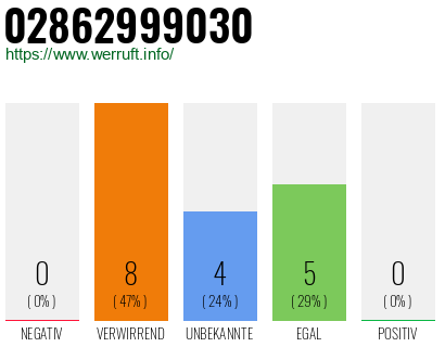Rufnummer 02862999030 Telefonnummer 02862999030