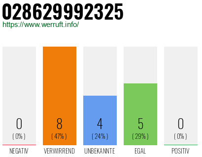 Rufnummer 028629992325 Telefonnummer 028629992325