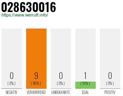 Rufnummer 028630016 Telefonnummer 028630016