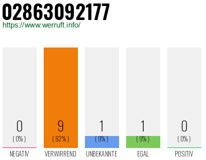 Rufnummer 02863092177 Telefonnummer 02863092177