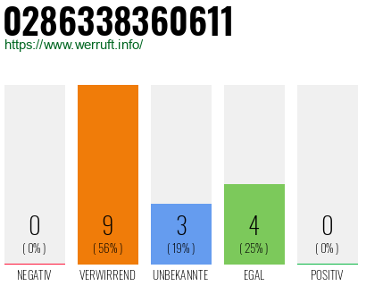 Rufnummer 0286338360611 Telefonnummer 0286338360611