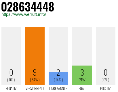 Rufnummer 028634448 Telefonnummer 028634448