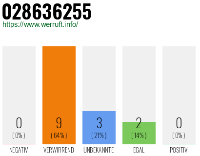Rufnummer 028636255 Telefonnummer 028636255