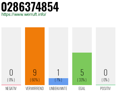 Rufnummer 0286374854 Telefonnummer 0286374854